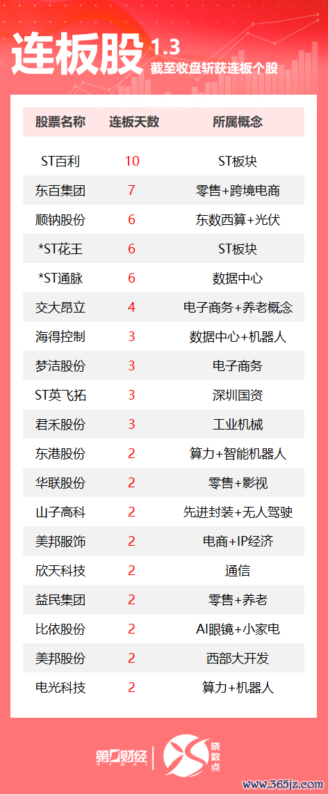 股票交易工具 热市追踪丨A股今日共55只个股涨停 跨境电商股东百集团7连板